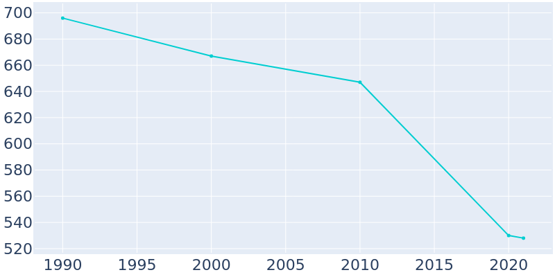 Population Graph For Grosse Tete, 1990 - 2022