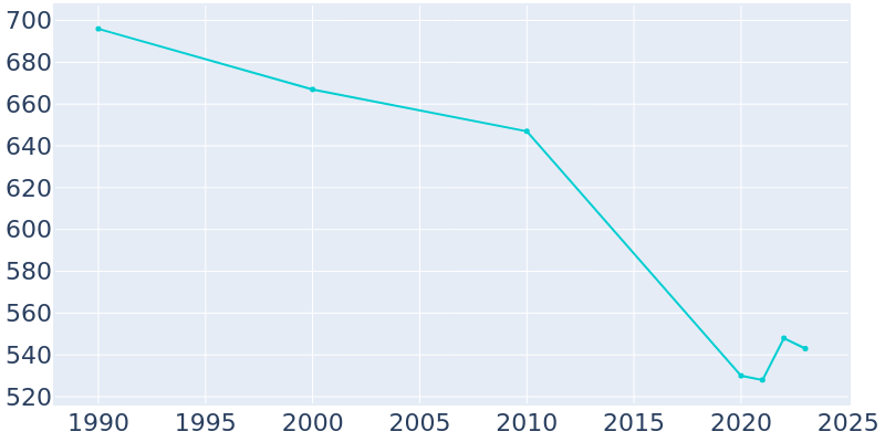 Population Graph For Grosse Tete, 1990 - 2022