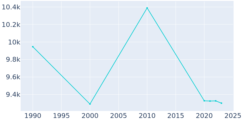 Population Graph For Groton, 1990 - 2022