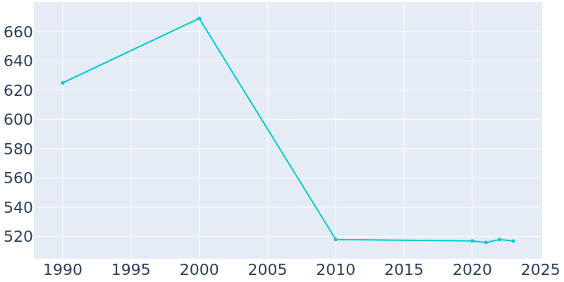 Population Graph For Groton Long Point, 1990 - 2022