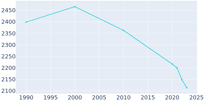 Population Graph For Groton, 1990 - 2022