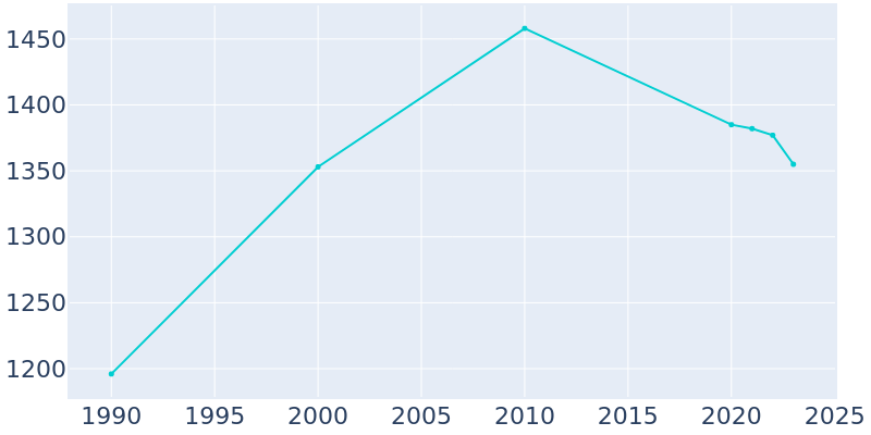 Population Graph For Groton, 1990 - 2022