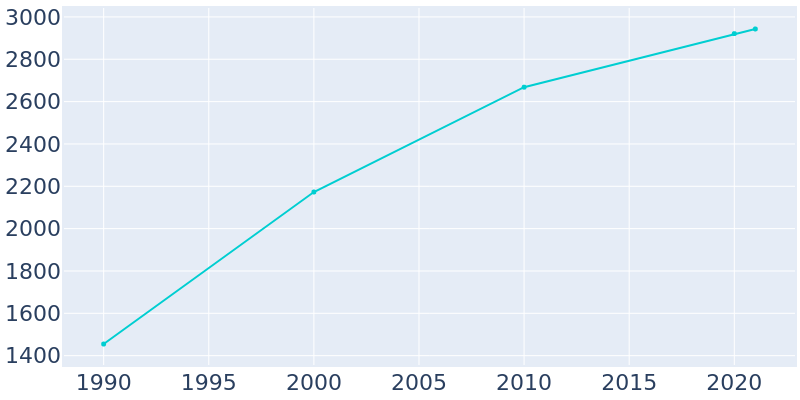 Population Graph For Grottoes, 1990 - 2022