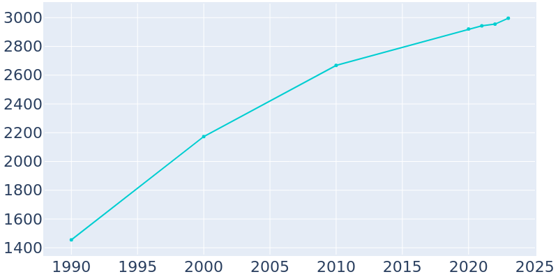 Population Graph For Grottoes, 1990 - 2022