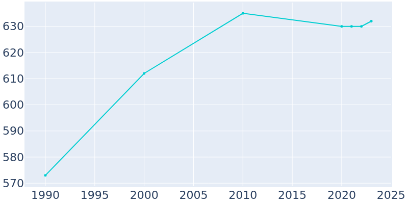 Population Graph For Grove City, 1990 - 2022