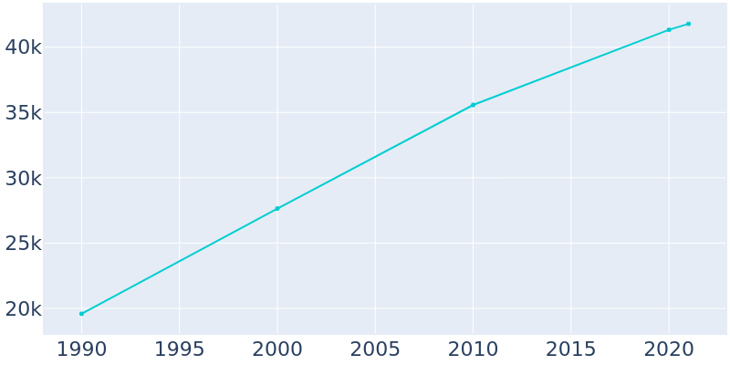 Population Graph For Grove City, 1990 - 2022