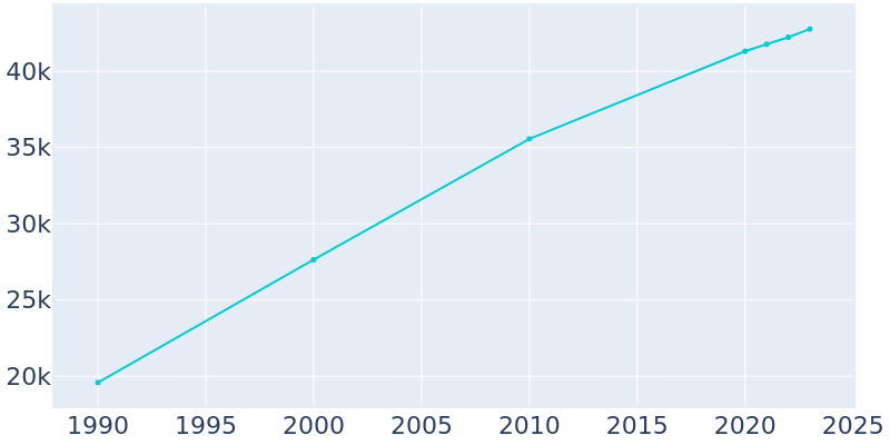 Population Graph For Grove City, 1990 - 2022