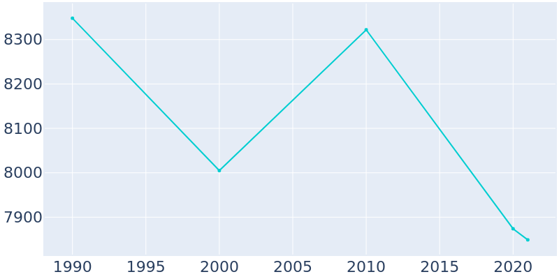 Population Graph For Grove City, 1990 - 2022