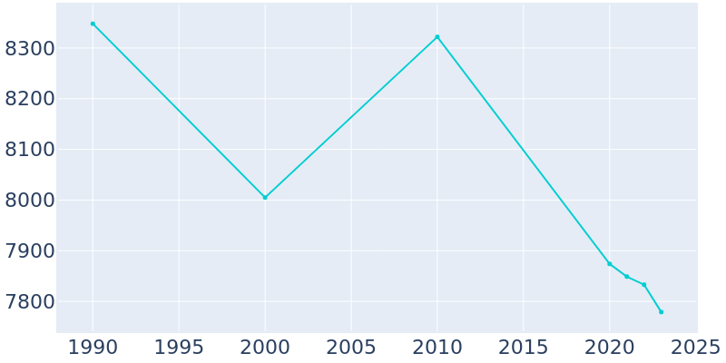 Population Graph For Grove City, 1990 - 2022