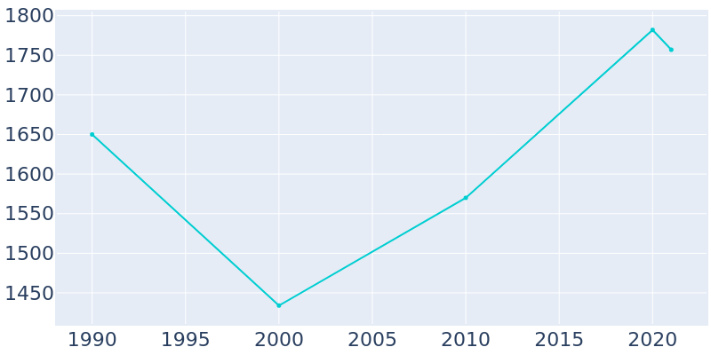 Population Graph For Grove Hill, 1990 - 2022