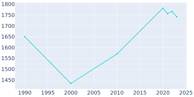 Population Graph For Grove Hill, 1990 - 2022