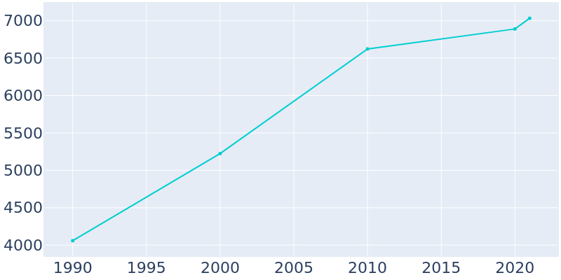 Population Graph For Grove, 1990 - 2022