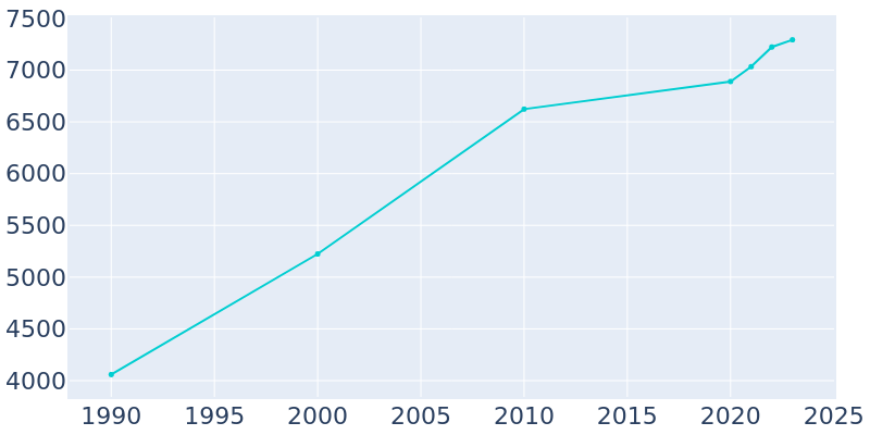 Population Graph For Grove, 1990 - 2022