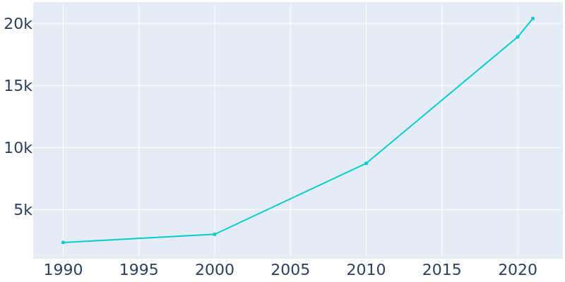 Population Graph For Groveland, 1990 - 2022