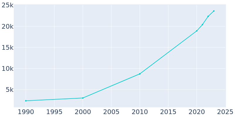 Population Graph For Groveland, 1990 - 2022