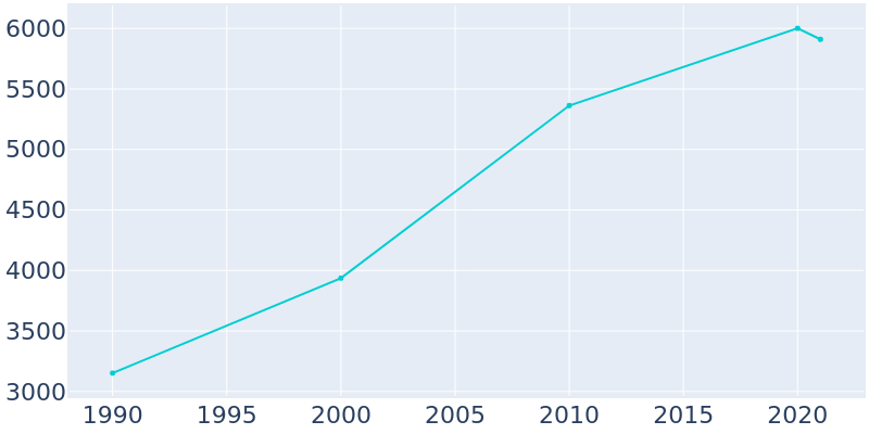 Population Graph For Groveport, 1990 - 2022