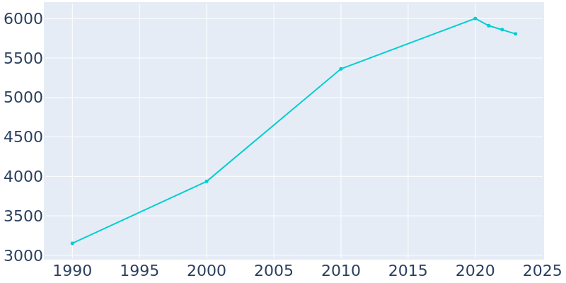 Population Graph For Groveport, 1990 - 2022