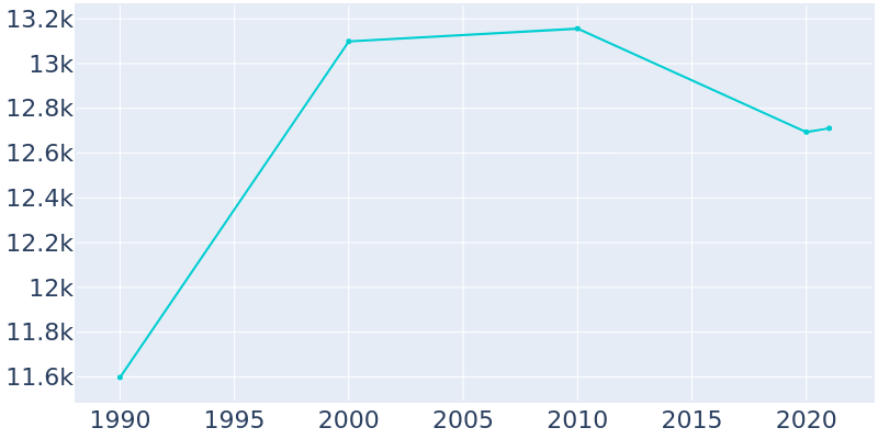 Population Graph For Grover Beach, 1990 - 2022