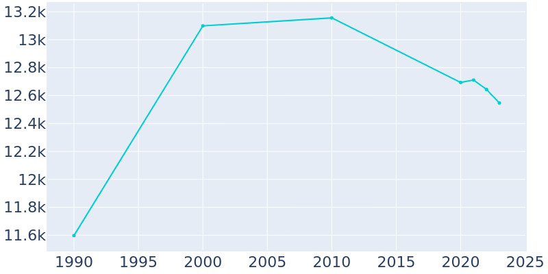 Population Graph For Grover Beach, 1990 - 2022