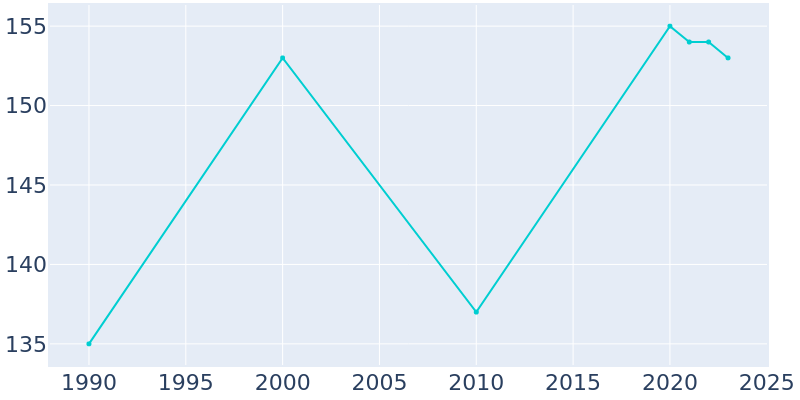 Population Graph For Grover, 1990 - 2022