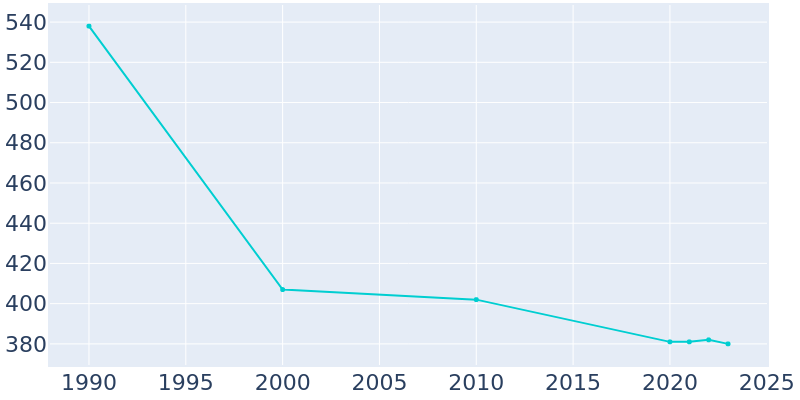 Population Graph For Grover Hill, 1990 - 2022