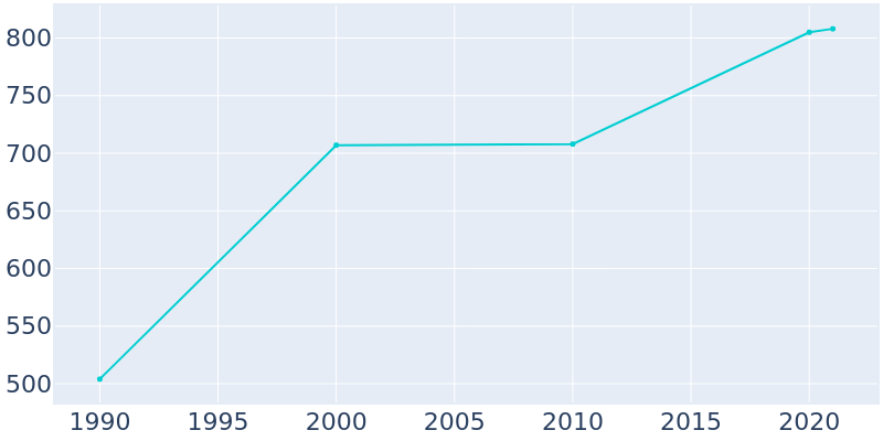 Population Graph For Grover, 1990 - 2022
