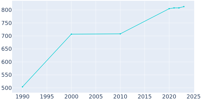 Population Graph For Grover, 1990 - 2022