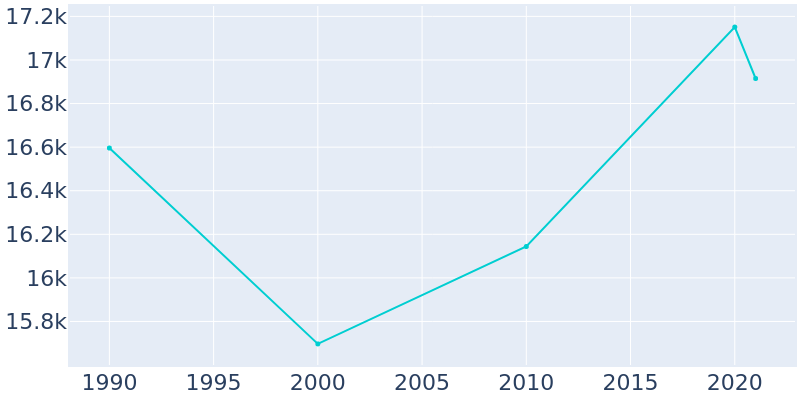 Population Graph For Groves, 1990 - 2022