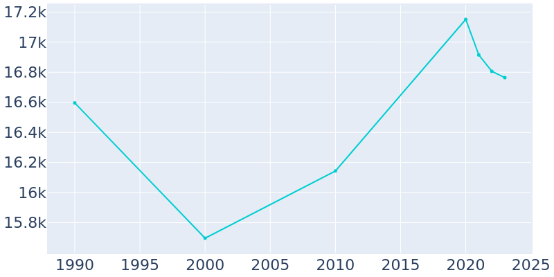 Population Graph For Groves, 1990 - 2022