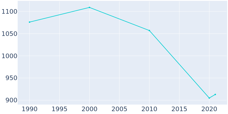 Population Graph For Groveton, 1990 - 2022