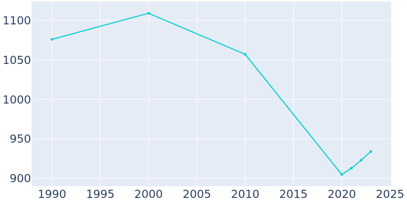 Population Graph For Groveton, 1990 - 2022