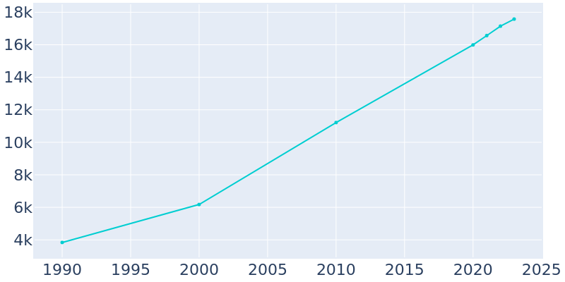 Population Graph For Grovetown, 1990 - 2022