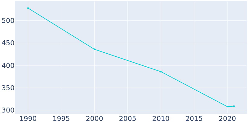 Population Graph For Grubbs, 1990 - 2022