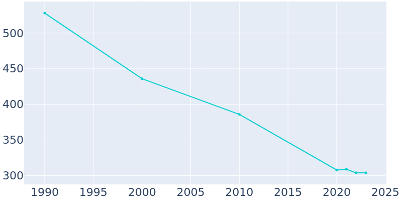 Population Graph For Grubbs, 1990 - 2022