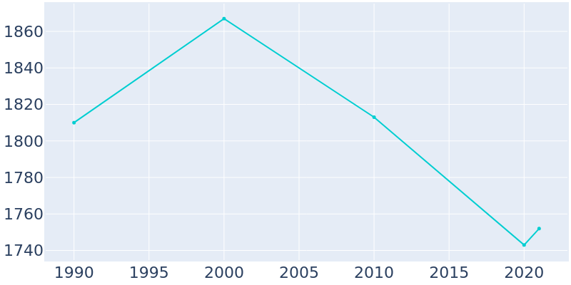 Population Graph For Gruetli-Laager, 1990 - 2022