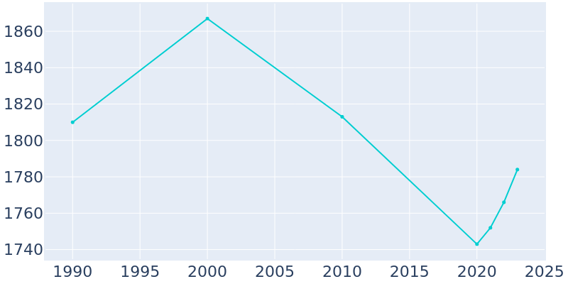 Population Graph For Gruetli-Laager, 1990 - 2022