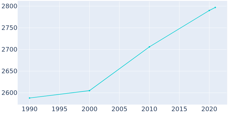 Population Graph For Grundy Center, 1990 - 2022