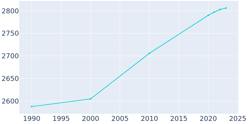 Population Graph For Grundy Center, 1990 - 2022