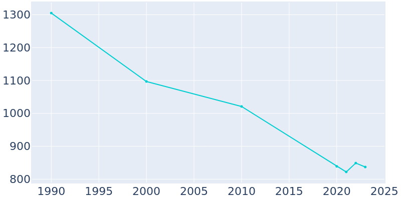 Population Graph For Grundy, 1990 - 2022