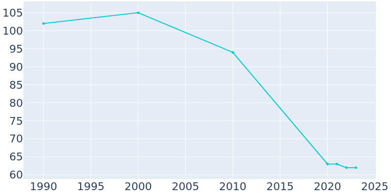 Population Graph For Gruver, 1990 - 2022