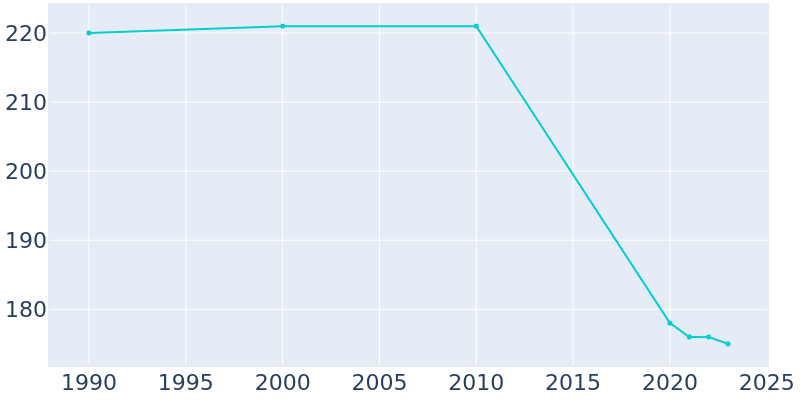 Population Graph For Grygla, 1990 - 2022