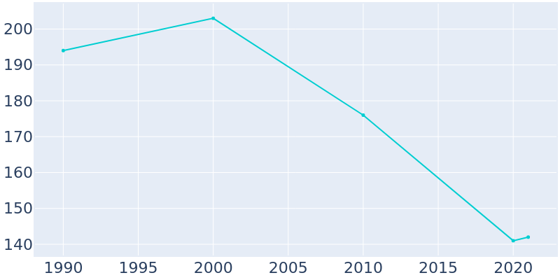 Population Graph For Gu-Win, 1990 - 2022