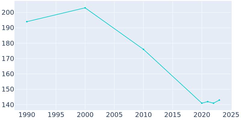 Population Graph For Gu-Win, 1990 - 2022