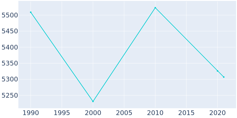 Population Graph For Guadalupe, 1990 - 2022