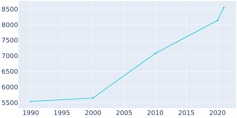 Population Graph For Guadalupe, 1990 - 2022