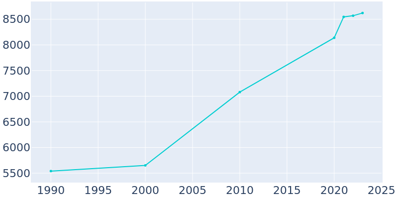 Population Graph For Guadalupe, 1990 - 2022