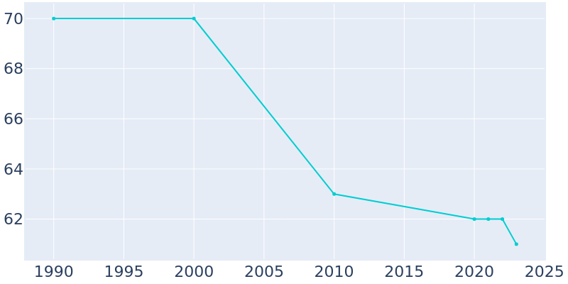 Population Graph For Guernsey, 1990 - 2022