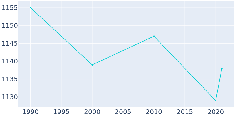 Population Graph For Guernsey, 1990 - 2022