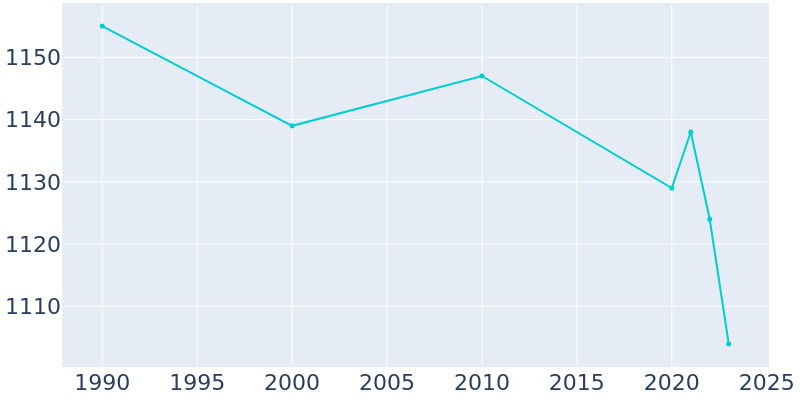 Population Graph For Guernsey, 1990 - 2022