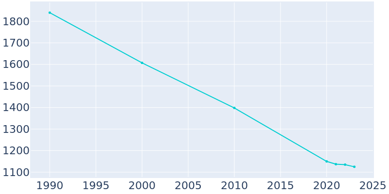 Population Graph For Gueydan, 1990 - 2022